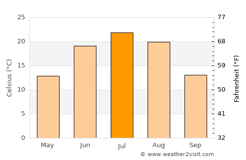 Hailun average temperature in July
