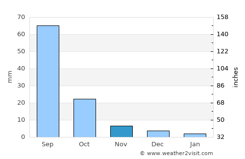Hailun average rain in November