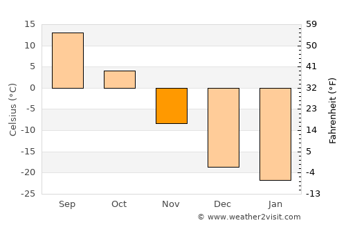Hailun average temperature in November