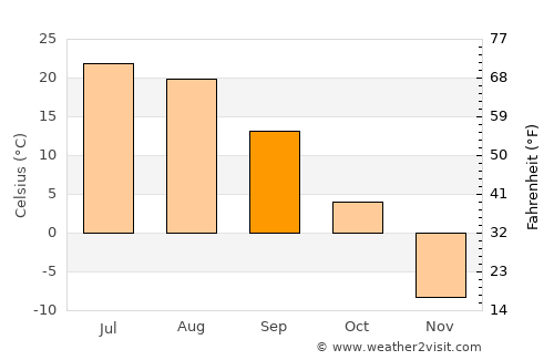 Hailun average temperature in September