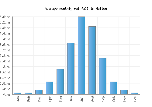 Hailun monthly rainfall chart (inches)