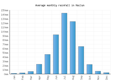Hailun monthly rainfall chart (mm)