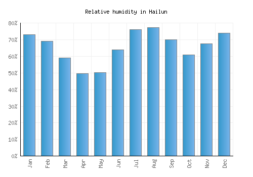 Hailun relative humidity averages