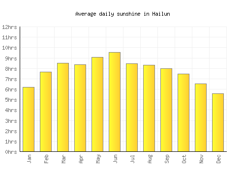 Hailun average daily sunshine chart