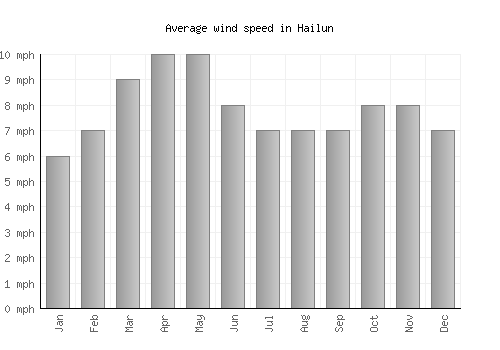 Hailun average winspeed by month (mph)