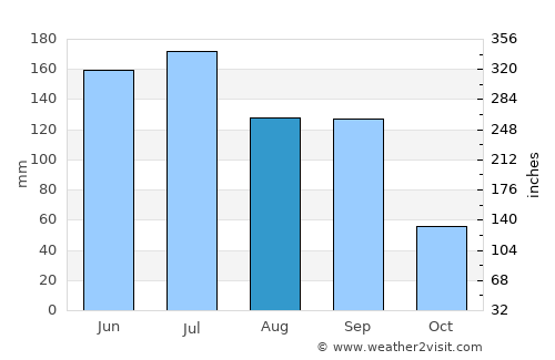 Haimen average rain in August