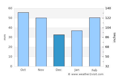 Haimen average rain in December