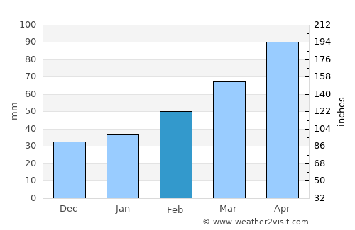 Haimen average rain in February