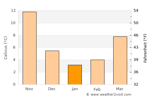 Haimen average temperature in January