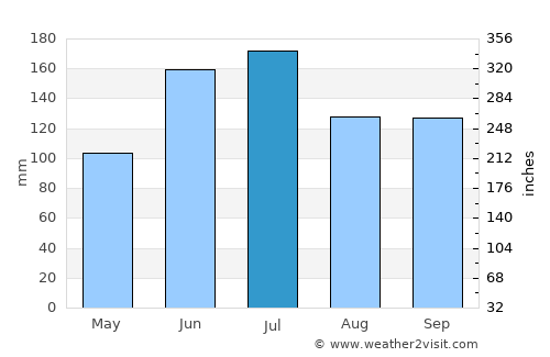 Haimen average rain in July