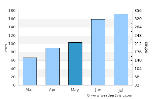 Haimen average rain in May