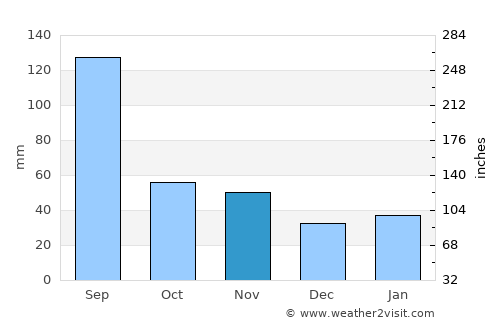 Haimen average rain in November