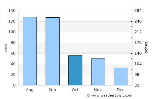 Haimen average rain in October