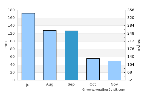 Haimen average rain in September