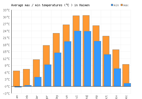 Haimen average minimum / maximum temperatures (Celsius)