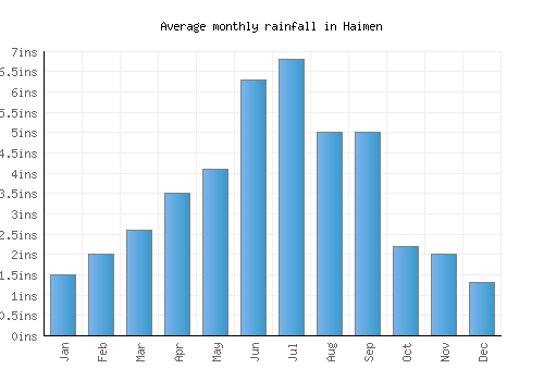 Haimen monthly rainfall chart (inches)