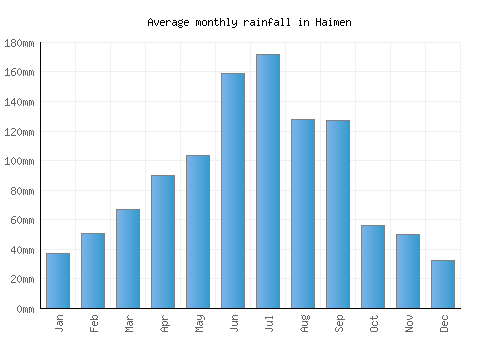 Haimen monthly rainfall chart (mm)