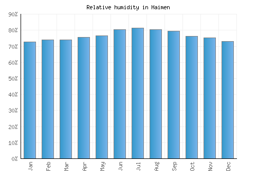 Haimen relative humidity averages