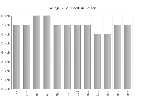 Haimen average winspeed by month (mph)