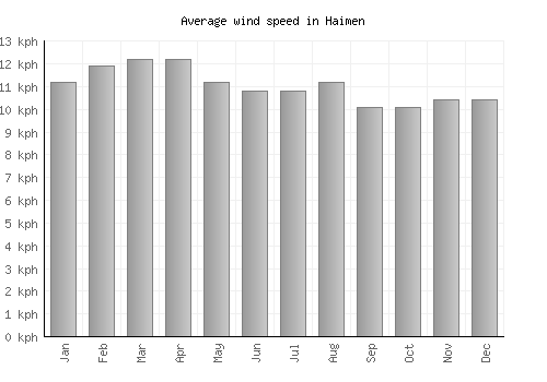 Haimen average winspeed by month (km/h)