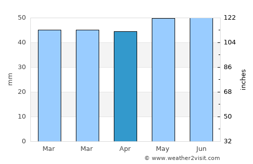 Hainault average rain in April