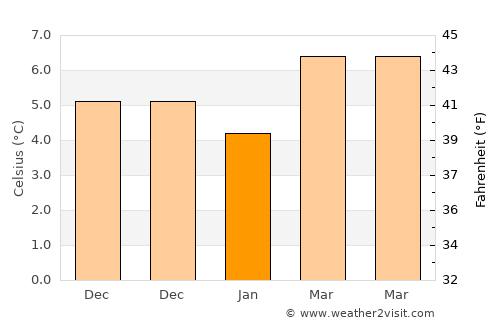 Hainault average temperature in January