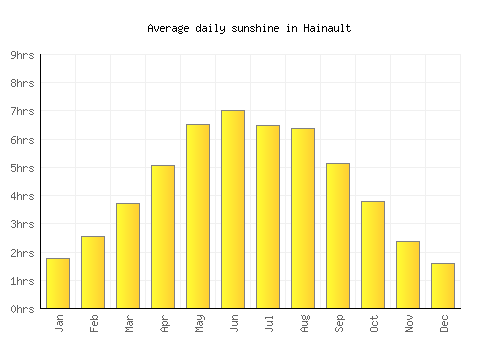 Hainault average daily sunshine chart
