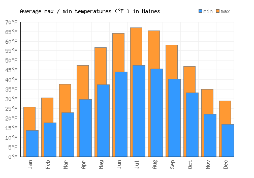 Haines average minimum / maximum temperatures (Fahrenheit)