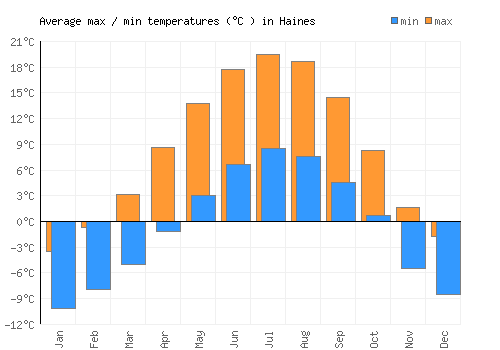 Haines average minimum / maximum temperatures (Celsius)