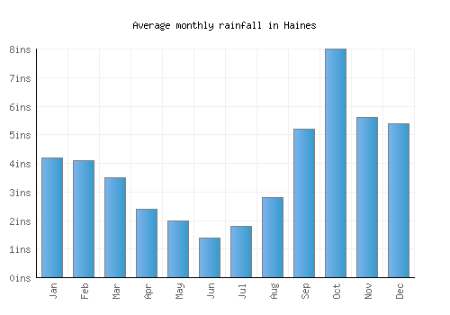 Haines monthly rainfall chart (inches)