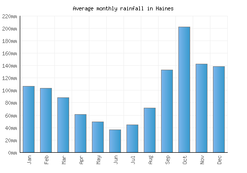 Haines monthly rainfall chart (mm)
