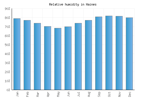 Haines relative humidity averages