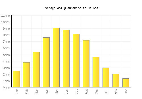 Haines average daily sunshine chart