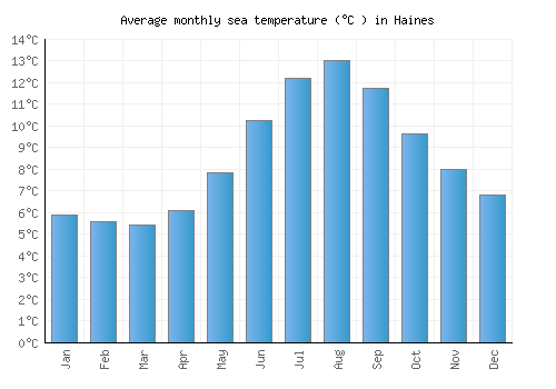 Haines average sea temperature chart (Celsius)