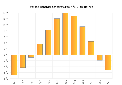 Haines average temperature chart (Celsius)