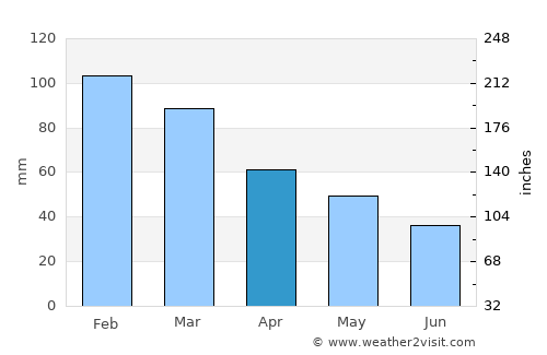 Haines average rain in April