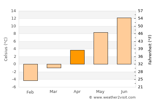 Haines average temperature in April
