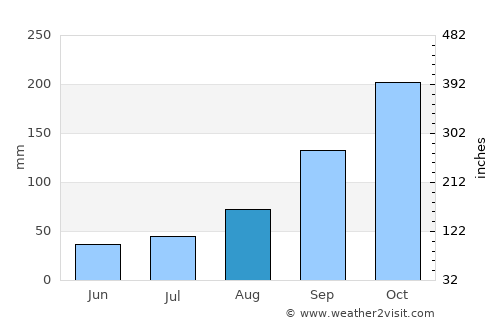 Haines average rain in August