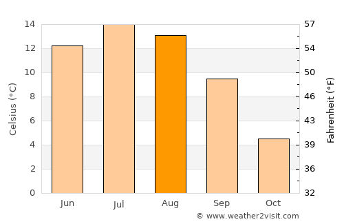 Haines average temperature in August