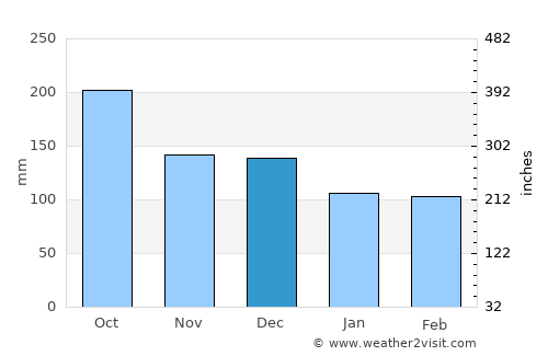 Haines average rain in December