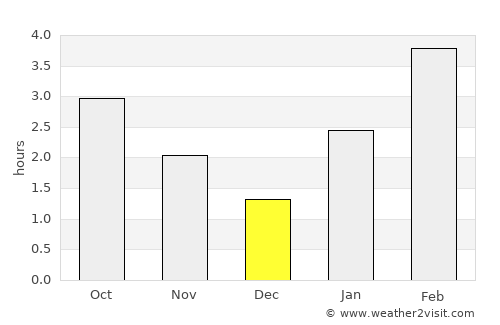 Haines average rain in December