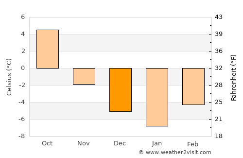 Haines average temperature in December