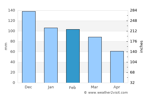 Haines average rain in February