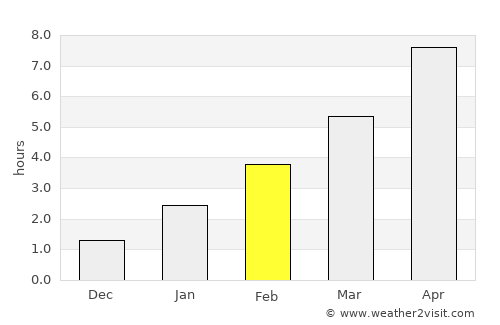 Haines average rain in February