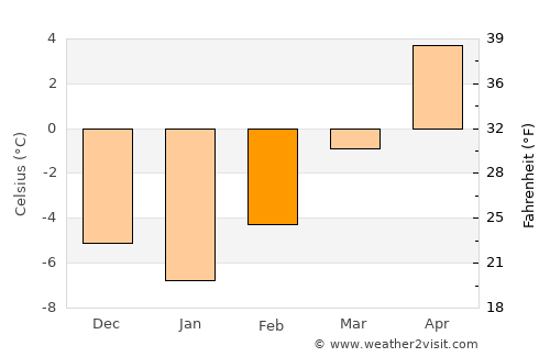 Haines average temperature in February