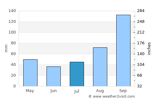Haines average rain in July