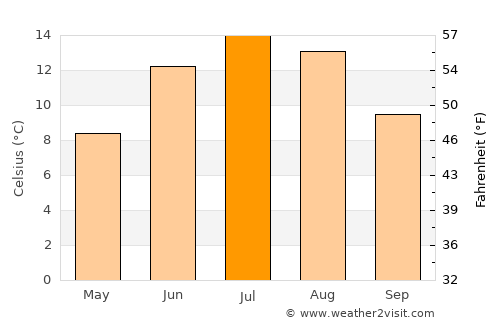 Haines average temperature in July