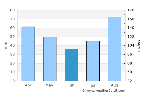 Haines average rain in June