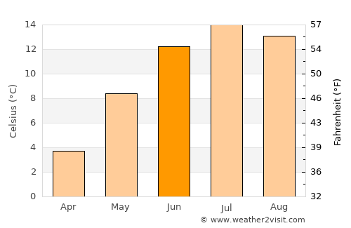 Haines average temperature in June