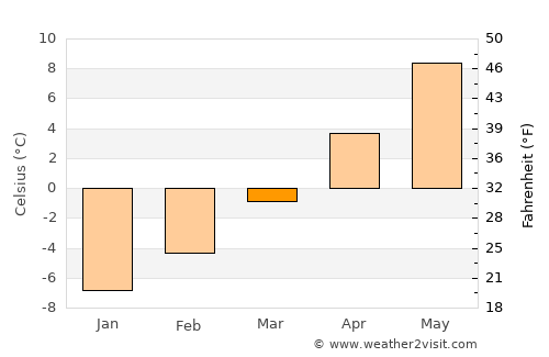 Haines average temperature in March